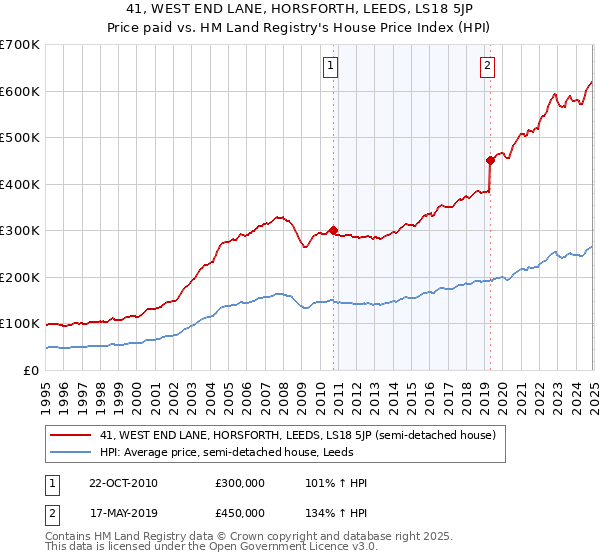 41, WEST END LANE, HORSFORTH, LEEDS, LS18 5JP: Price paid vs HM Land Registry's House Price Index