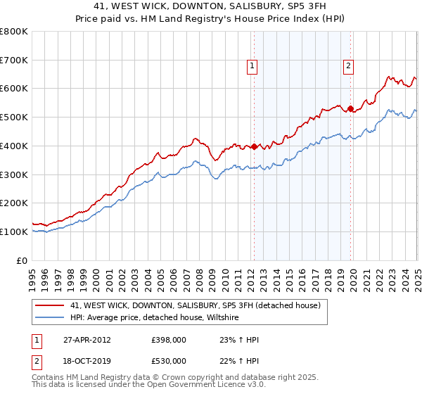 41, WEST WICK, DOWNTON, SALISBURY, SP5 3FH: Price paid vs HM Land Registry's House Price Index