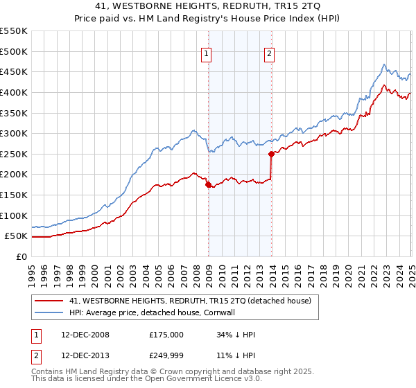 41, WESTBORNE HEIGHTS, REDRUTH, TR15 2TQ: Price paid vs HM Land Registry's House Price Index