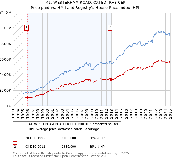 41, WESTERHAM ROAD, OXTED, RH8 0EP: Price paid vs HM Land Registry's House Price Index