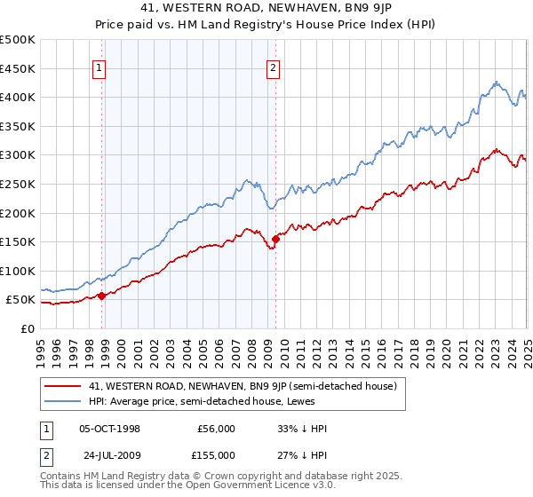 41, WESTERN ROAD, NEWHAVEN, BN9 9JP: Price paid vs HM Land Registry's House Price Index