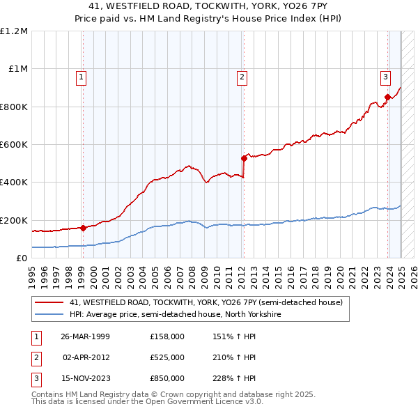 41, WESTFIELD ROAD, TOCKWITH, YORK, YO26 7PY: Price paid vs HM Land Registry's House Price Index