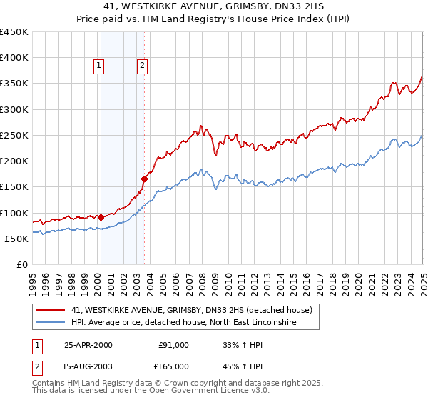 41, WESTKIRKE AVENUE, GRIMSBY, DN33 2HS: Price paid vs HM Land Registry's House Price Index