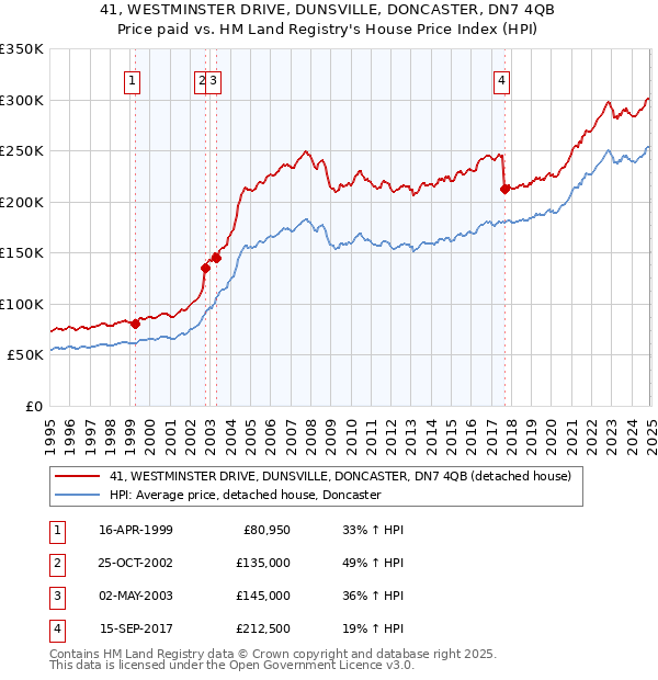 41, WESTMINSTER DRIVE, DUNSVILLE, DONCASTER, DN7 4QB: Price paid vs HM Land Registry's House Price Index