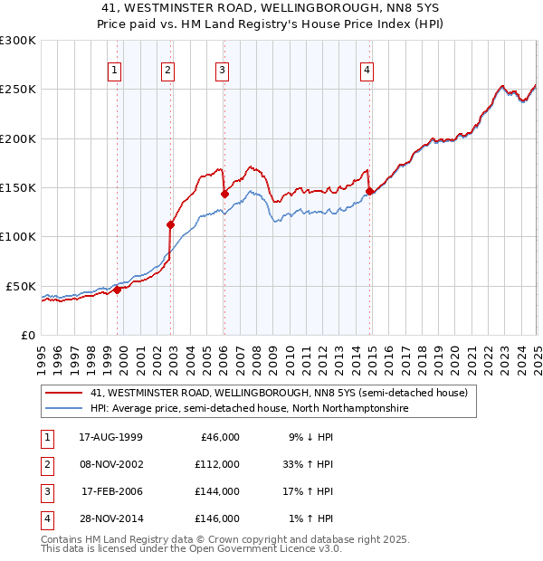 41, WESTMINSTER ROAD, WELLINGBOROUGH, NN8 5YS: Price paid vs HM Land Registry's House Price Index