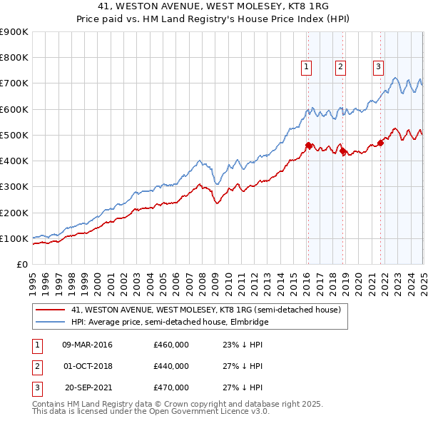41, WESTON AVENUE, WEST MOLESEY, KT8 1RG: Price paid vs HM Land Registry's House Price Index