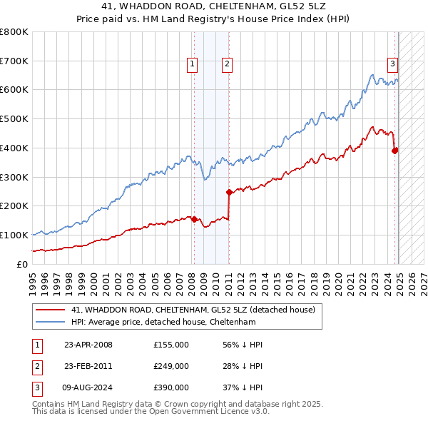41, WHADDON ROAD, CHELTENHAM, GL52 5LZ: Price paid vs HM Land Registry's House Price Index