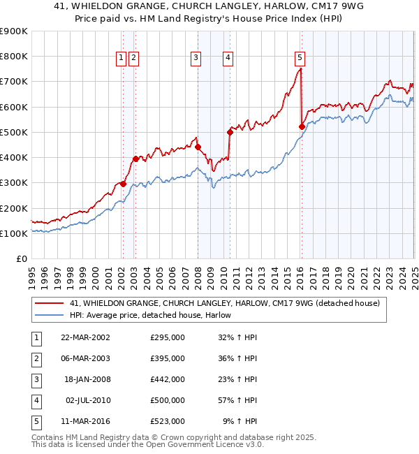 41, WHIELDON GRANGE, CHURCH LANGLEY, HARLOW, CM17 9WG: Price paid vs HM Land Registry's House Price Index