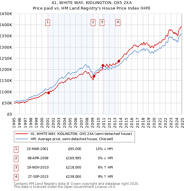 41, WHITE WAY, KIDLINGTON, OX5 2XA: Price paid vs HM Land Registry's House Price Index