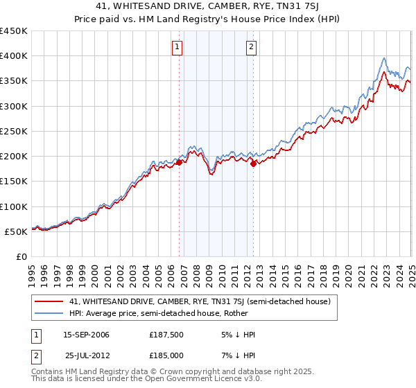 41, WHITESAND DRIVE, CAMBER, RYE, TN31 7SJ: Price paid vs HM Land Registry's House Price Index