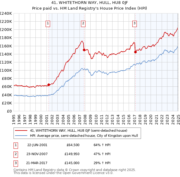 41, WHITETHORN WAY, HULL, HU8 0JF: Price paid vs HM Land Registry's House Price Index