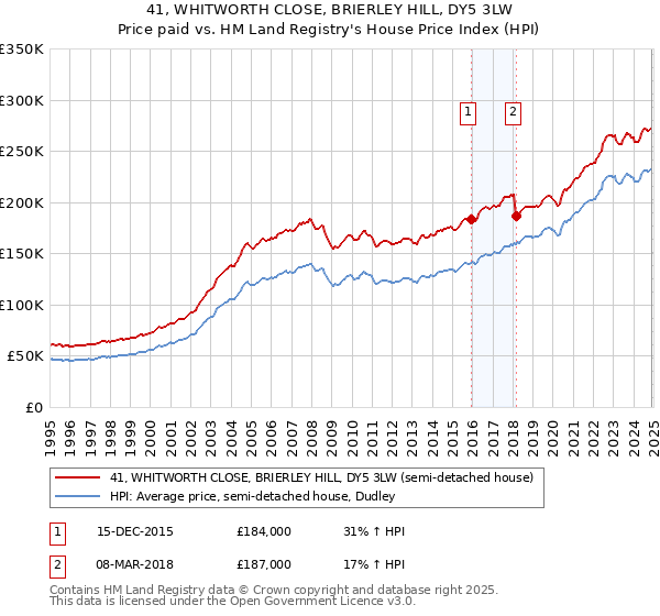 41, WHITWORTH CLOSE, BRIERLEY HILL, DY5 3LW: Price paid vs HM Land Registry's House Price Index