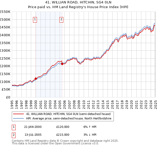 41, WILLIAN ROAD, HITCHIN, SG4 0LN: Price paid vs HM Land Registry's House Price Index