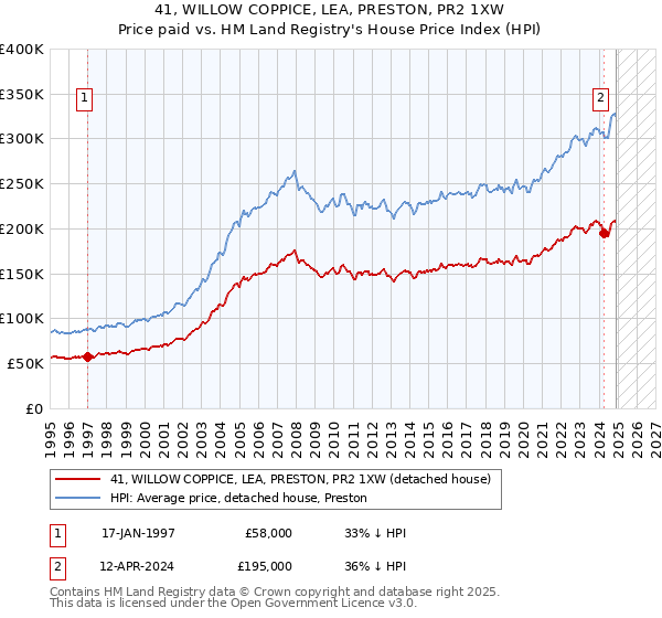 41, WILLOW COPPICE, LEA, PRESTON, PR2 1XW: Price paid vs HM Land Registry's House Price Index