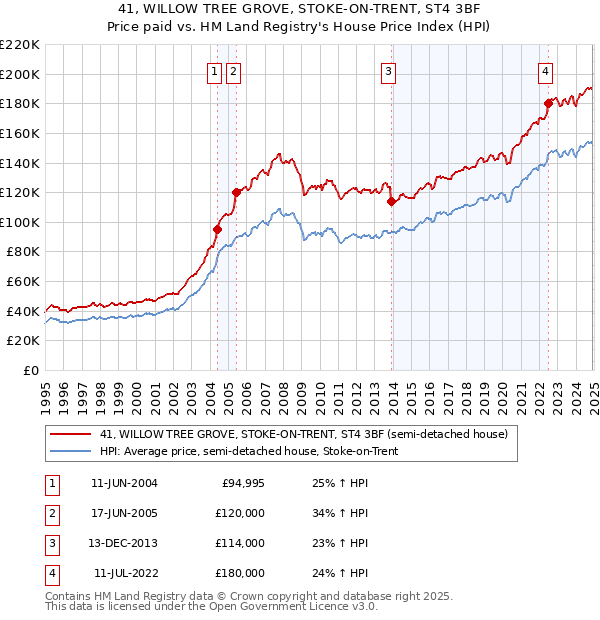 41, WILLOW TREE GROVE, STOKE-ON-TRENT, ST4 3BF: Price paid vs HM Land Registry's House Price Index