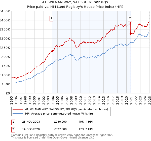 41, WILMAN WAY, SALISBURY, SP2 8QS: Price paid vs HM Land Registry's House Price Index