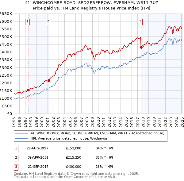 41, WINCHCOMBE ROAD, SEDGEBERROW, EVESHAM, WR11 7UZ: Price paid vs HM Land Registry's House Price Index