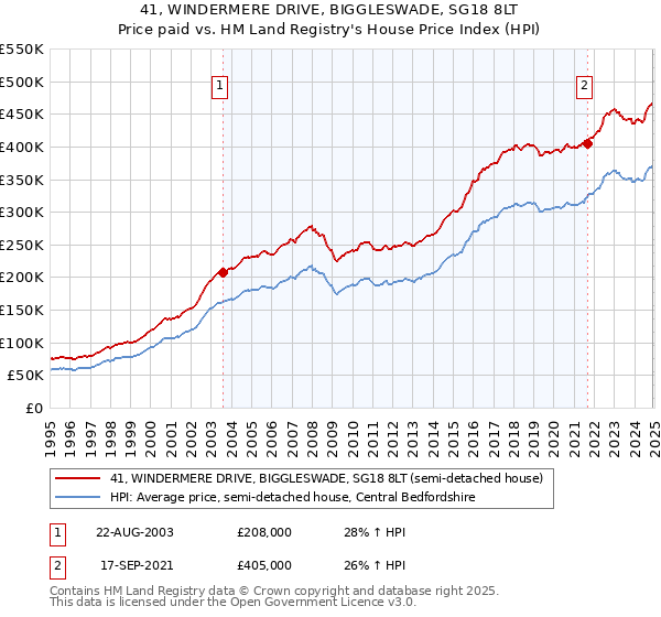 41, WINDERMERE DRIVE, BIGGLESWADE, SG18 8LT: Price paid vs HM Land Registry's House Price Index