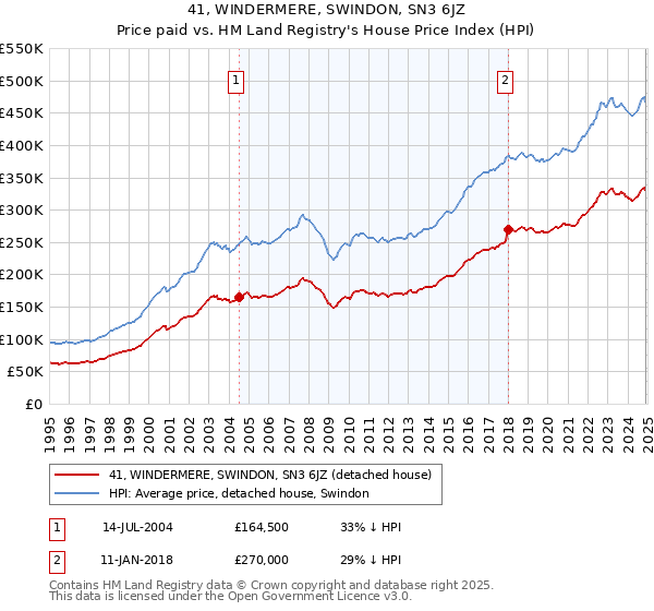 41, WINDERMERE, SWINDON, SN3 6JZ: Price paid vs HM Land Registry's House Price Index