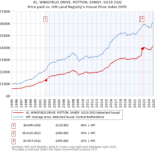 41, WINGFIELD DRIVE, POTTON, SANDY, SG19 2GQ: Price paid vs HM Land Registry's House Price Index