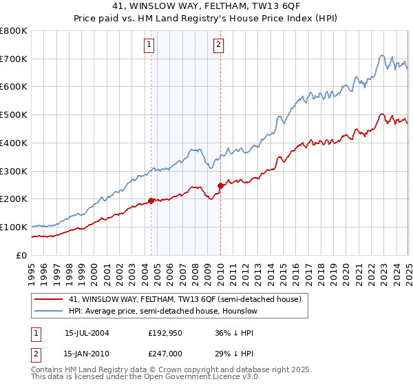 41, WINSLOW WAY, FELTHAM, TW13 6QF: Price paid vs HM Land Registry's House Price Index