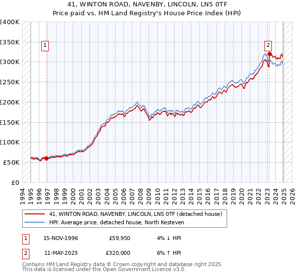 41, WINTON ROAD, NAVENBY, LINCOLN, LN5 0TF: Price paid vs HM Land Registry's House Price Index