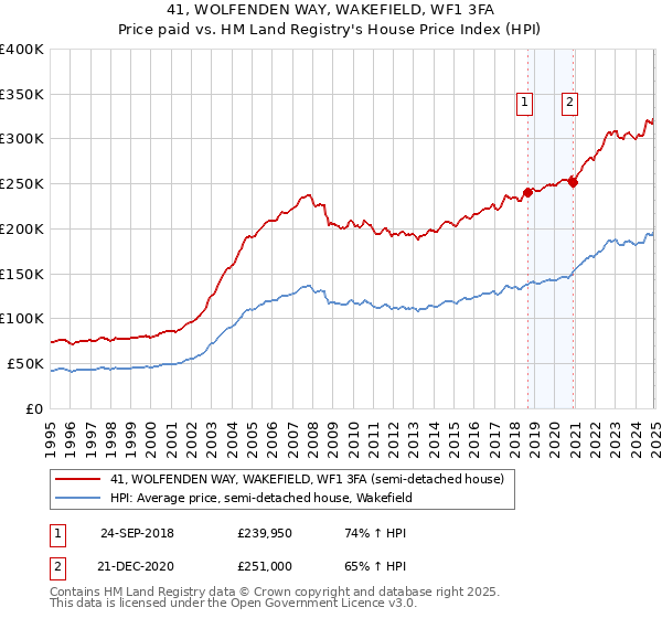 41, WOLFENDEN WAY, WAKEFIELD, WF1 3FA: Price paid vs HM Land Registry's House Price Index