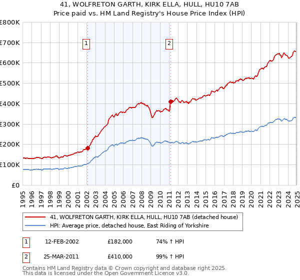 41, WOLFRETON GARTH, KIRK ELLA, HULL, HU10 7AB: Price paid vs HM Land Registry's House Price Index