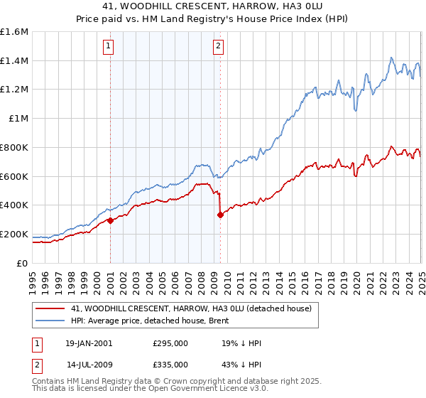 41, WOODHILL CRESCENT, HARROW, HA3 0LU: Price paid vs HM Land Registry's House Price Index