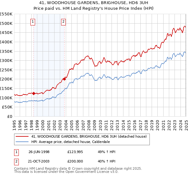 41, WOODHOUSE GARDENS, BRIGHOUSE, HD6 3UH: Price paid vs HM Land Registry's House Price Index