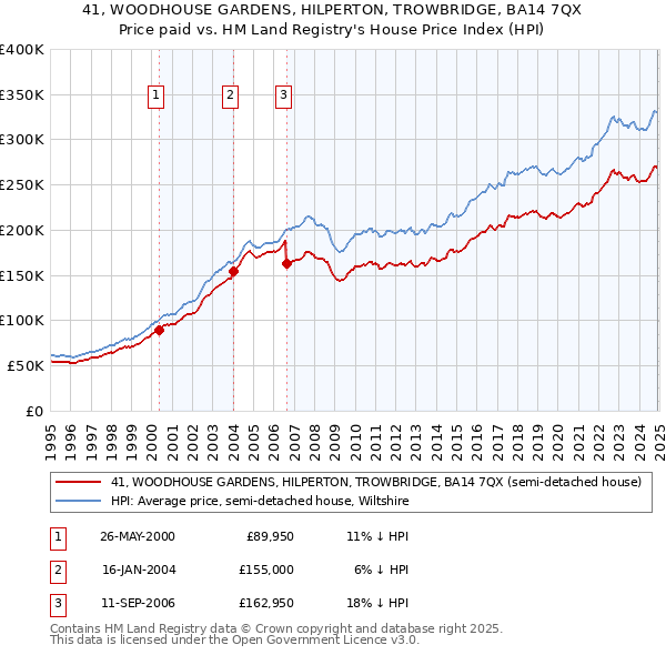 41, WOODHOUSE GARDENS, HILPERTON, TROWBRIDGE, BA14 7QX: Price paid vs HM Land Registry's House Price Index