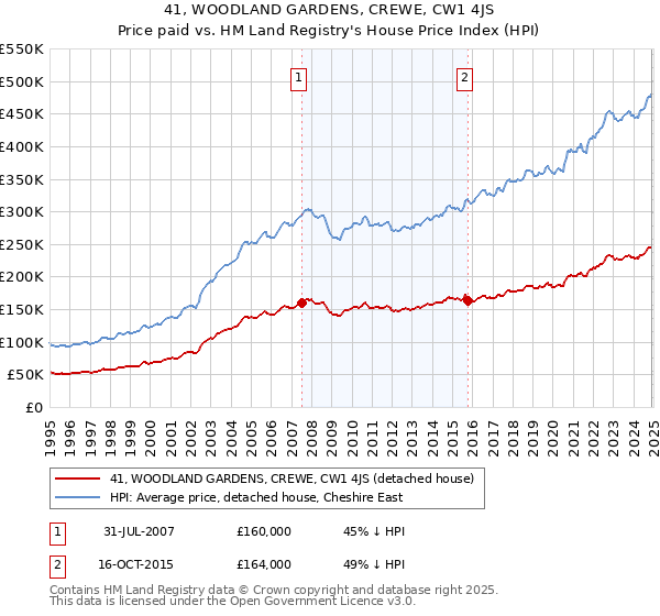 41, WOODLAND GARDENS, CREWE, CW1 4JS: Price paid vs HM Land Registry's House Price Index