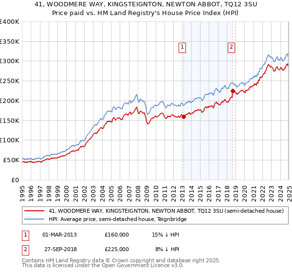 41, WOODMERE WAY, KINGSTEIGNTON, NEWTON ABBOT, TQ12 3SU: Price paid vs HM Land Registry's House Price Index