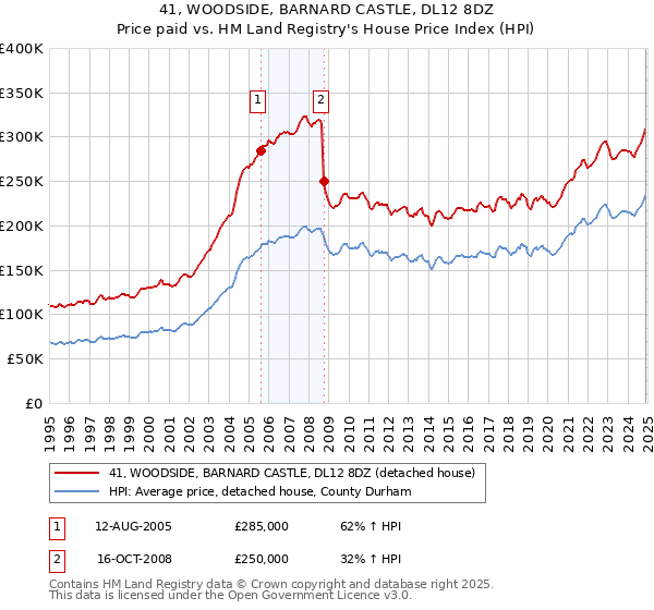 41, WOODSIDE, BARNARD CASTLE, DL12 8DZ: Price paid vs HM Land Registry's House Price Index