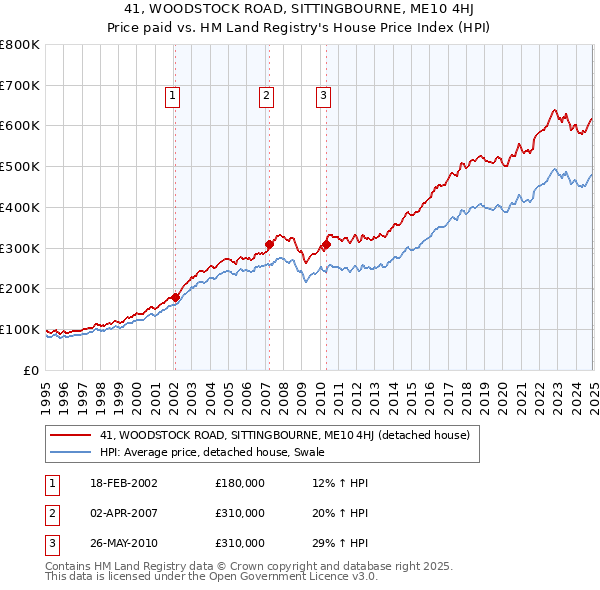 41, WOODSTOCK ROAD, SITTINGBOURNE, ME10 4HJ: Price paid vs HM Land Registry's House Price Index