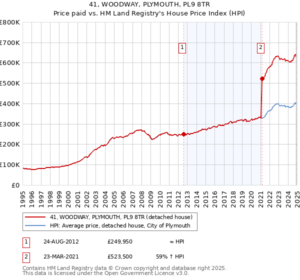 41, WOODWAY, PLYMOUTH, PL9 8TR: Price paid vs HM Land Registry's House Price Index