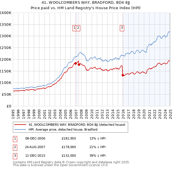 41, WOOLCOMBERS WAY, BRADFORD, BD4 8JJ: Price paid vs HM Land Registry's House Price Index