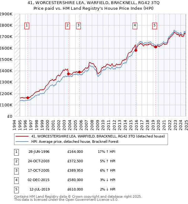 41, WORCESTERSHIRE LEA, WARFIELD, BRACKNELL, RG42 3TQ: Price paid vs HM Land Registry's House Price Index