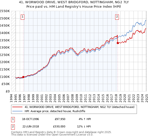 41, WORWOOD DRIVE, WEST BRIDGFORD, NOTTINGHAM, NG2 7LY: Price paid vs HM Land Registry's House Price Index