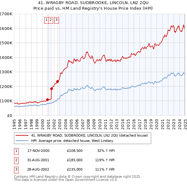 41, WRAGBY ROAD, SUDBROOKE, LINCOLN, LN2 2QU: Price paid vs HM Land Registry's House Price Index
