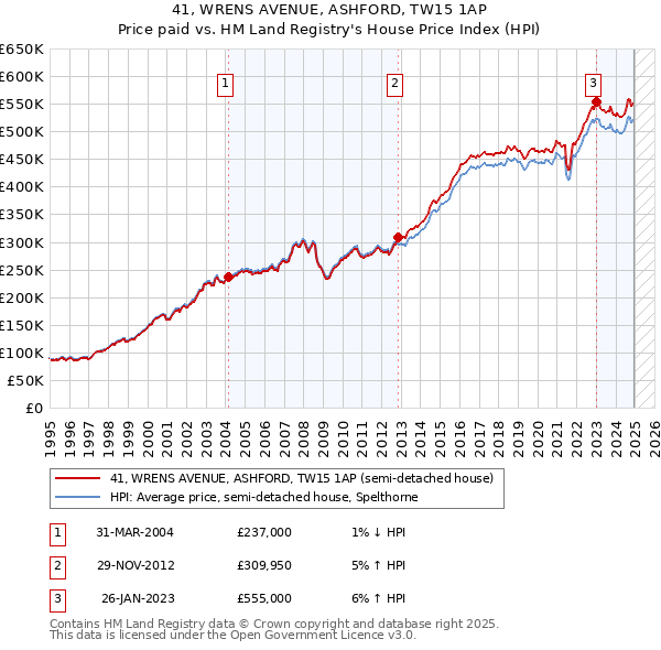 41, WRENS AVENUE, ASHFORD, TW15 1AP: Price paid vs HM Land Registry's House Price Index