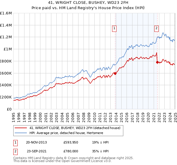 41, WRIGHT CLOSE, BUSHEY, WD23 2FH: Price paid vs HM Land Registry's House Price Index