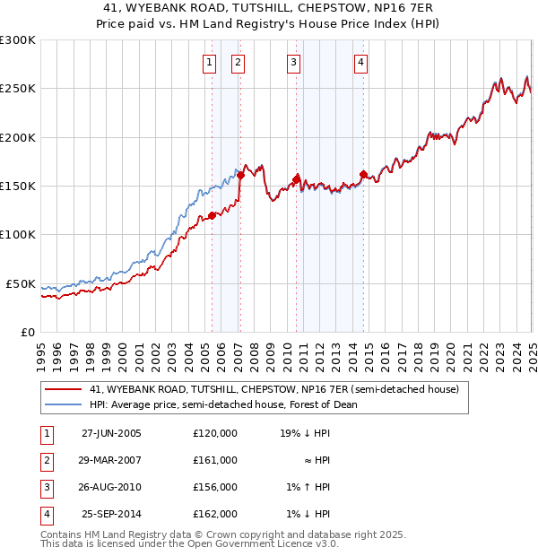 41, WYEBANK ROAD, TUTSHILL, CHEPSTOW, NP16 7ER: Price paid vs HM Land Registry's House Price Index