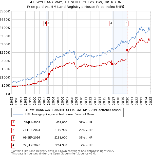 41, WYEBANK WAY, TUTSHILL, CHEPSTOW, NP16 7DN: Price paid vs HM Land Registry's House Price Index