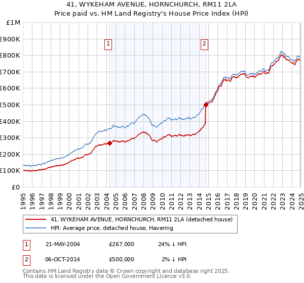 41, WYKEHAM AVENUE, HORNCHURCH, RM11 2LA: Price paid vs HM Land Registry's House Price Index