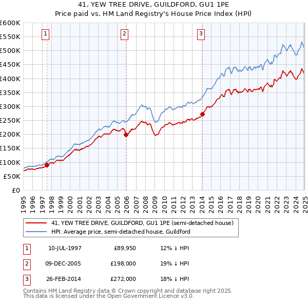 41, YEW TREE DRIVE, GUILDFORD, GU1 1PE: Price paid vs HM Land Registry's House Price Index