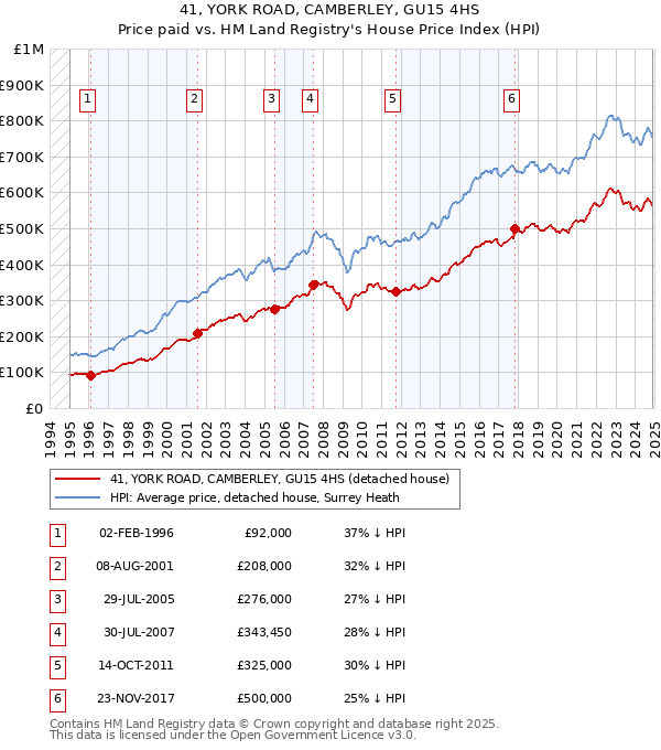 41, YORK ROAD, CAMBERLEY, GU15 4HS: Price paid vs HM Land Registry's House Price Index