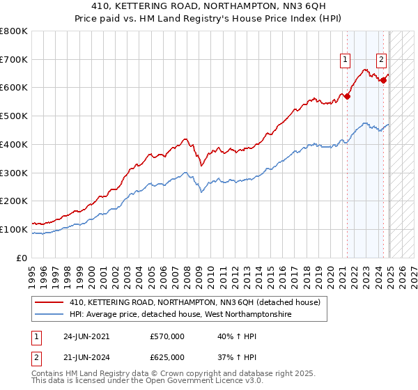 410, KETTERING ROAD, NORTHAMPTON, NN3 6QH: Price paid vs HM Land Registry's House Price Index