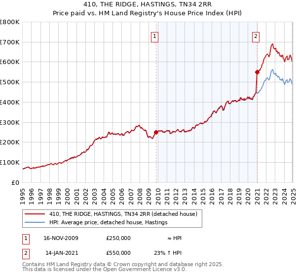 410, THE RIDGE, HASTINGS, TN34 2RR: Price paid vs HM Land Registry's House Price Index