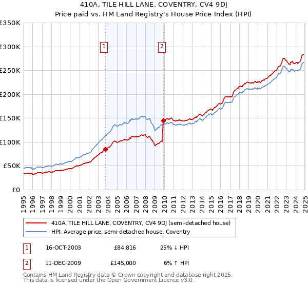 410A, TILE HILL LANE, COVENTRY, CV4 9DJ: Price paid vs HM Land Registry's House Price Index